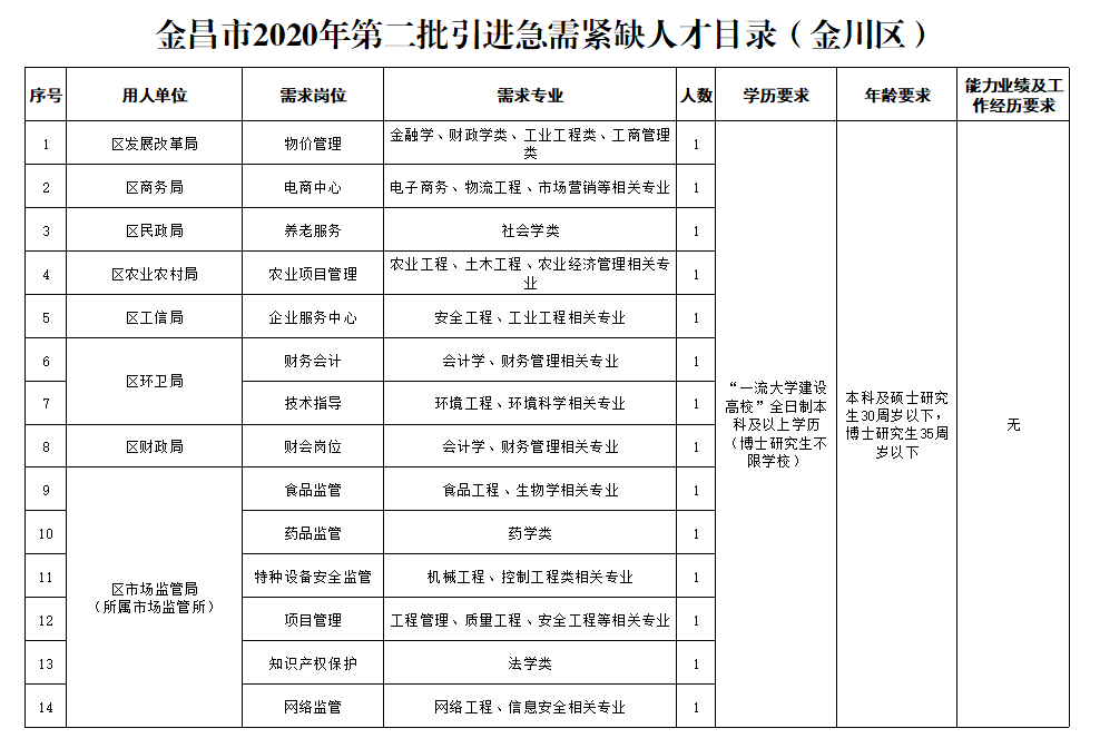 金昌市2020年第二批引进急需紧缺人才目录（金川区）1.png